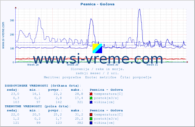 POVPREČJE :: Pesnica - Gočova :: temperatura | pretok | višina :: zadnji mesec / 2 uri.