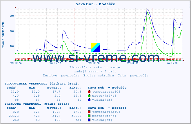 POVPREČJE :: Sava Boh. - Bodešče :: temperatura | pretok | višina :: zadnji mesec / 2 uri.