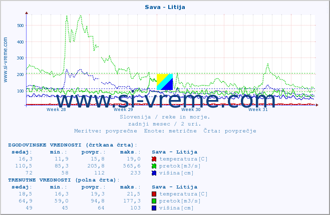 POVPREČJE :: Sava - Litija :: temperatura | pretok | višina :: zadnji mesec / 2 uri.