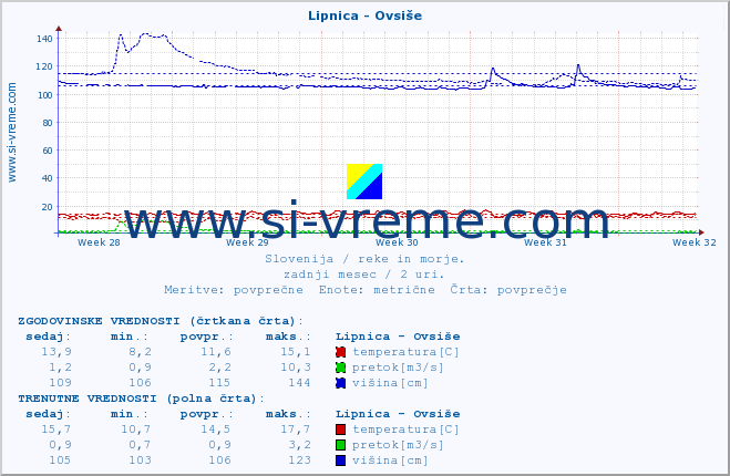 POVPREČJE :: Lipnica - Ovsiše :: temperatura | pretok | višina :: zadnji mesec / 2 uri.