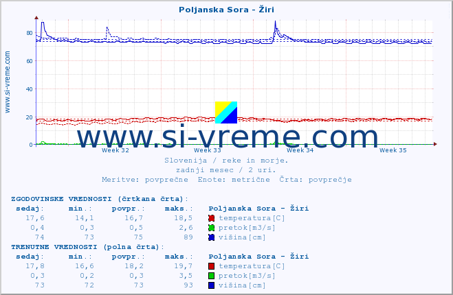 POVPREČJE :: Poljanska Sora - Žiri :: temperatura | pretok | višina :: zadnji mesec / 2 uri.