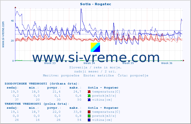 POVPREČJE :: Sotla - Rogatec :: temperatura | pretok | višina :: zadnji mesec / 2 uri.