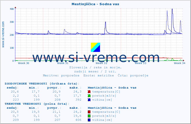 POVPREČJE :: Mestinjščica - Sodna vas :: temperatura | pretok | višina :: zadnji mesec / 2 uri.