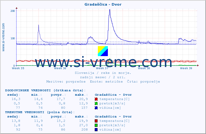 POVPREČJE :: Gradaščica - Dvor :: temperatura | pretok | višina :: zadnji mesec / 2 uri.