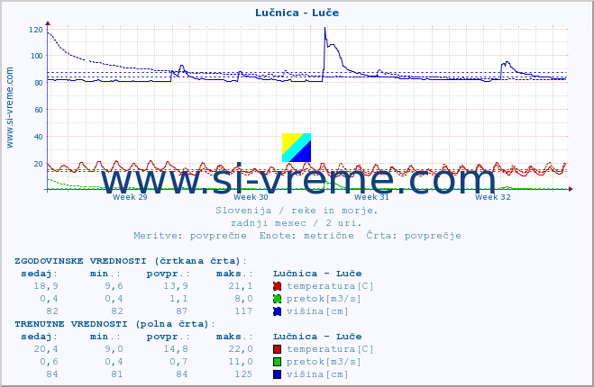 POVPREČJE :: Lučnica - Luče :: temperatura | pretok | višina :: zadnji mesec / 2 uri.