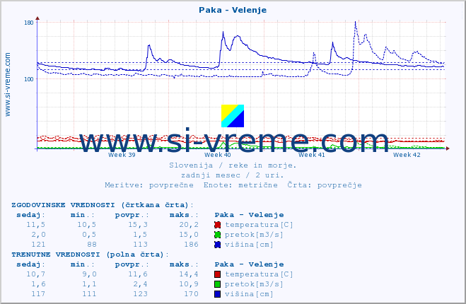 POVPREČJE :: Paka - Velenje :: temperatura | pretok | višina :: zadnji mesec / 2 uri.