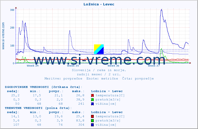 POVPREČJE :: Ložnica - Levec :: temperatura | pretok | višina :: zadnji mesec / 2 uri.