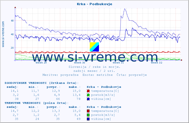 POVPREČJE :: Krka - Podbukovje :: temperatura | pretok | višina :: zadnji mesec / 2 uri.