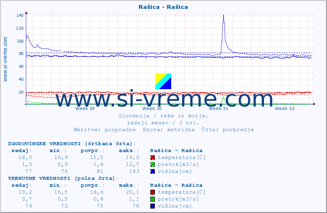 POVPREČJE :: Rašica - Rašica :: temperatura | pretok | višina :: zadnji mesec / 2 uri.