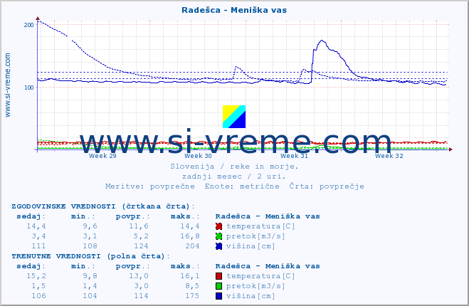 POVPREČJE :: Radešca - Meniška vas :: temperatura | pretok | višina :: zadnji mesec / 2 uri.