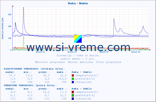 POVPREČJE :: Reka - Neblo :: temperatura | pretok | višina :: zadnji mesec / 2 uri.