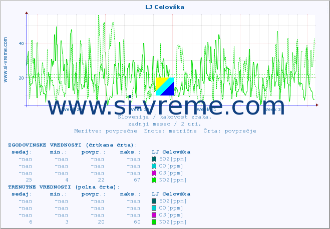 POVPREČJE :: LJ Celovška :: SO2 | CO | O3 | NO2 :: zadnji mesec / 2 uri.