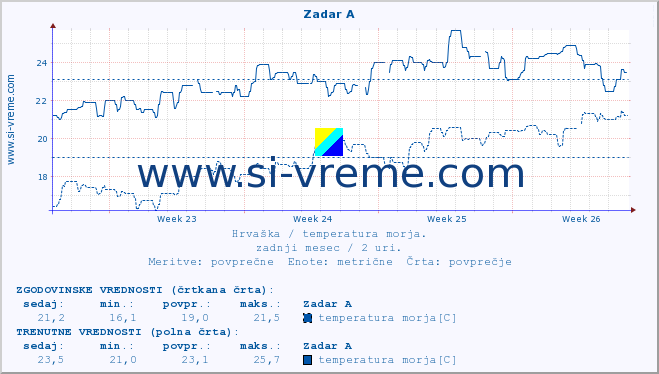 POVPREČJE :: Zadar A :: temperatura morja :: zadnji mesec / 2 uri.