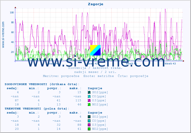 POVPREČJE :: Zagorje :: SO2 | CO | O3 | NO2 :: zadnji mesec / 2 uri.