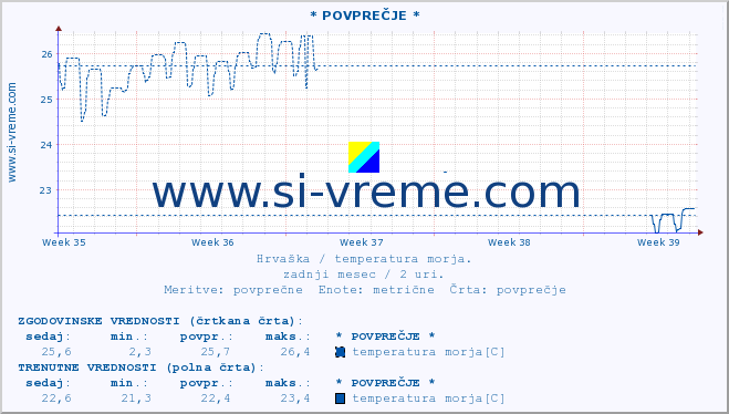 POVPREČJE :: * POVPREČJE * :: temperatura morja :: zadnji mesec / 2 uri.