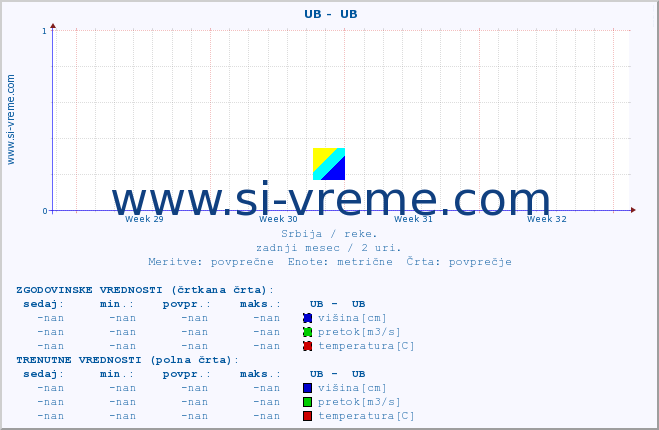 POVPREČJE ::  UB -  UB :: višina | pretok | temperatura :: zadnji mesec / 2 uri.