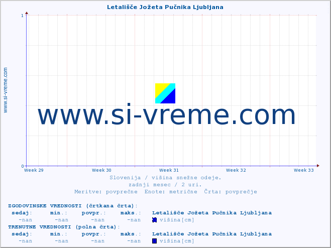 POVPREČJE :: Letališče Jožeta Pučnika Ljubljana :: višina :: zadnji mesec / 2 uri.