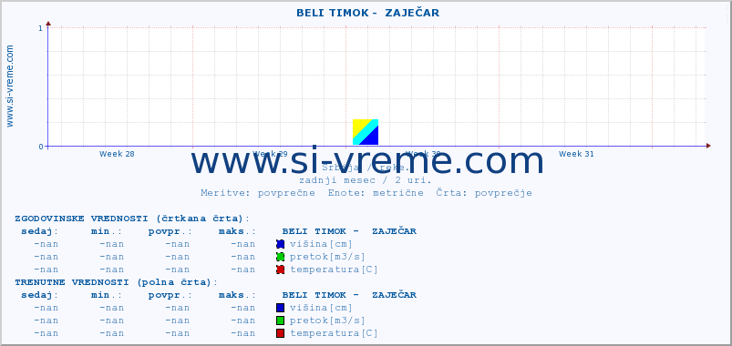 POVPREČJE ::  BELI TIMOK -  ZAJEČAR :: višina | pretok | temperatura :: zadnji mesec / 2 uri.