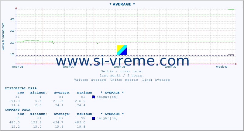  :: * AVERAGE * :: height |  |  :: last month / 2 hours.