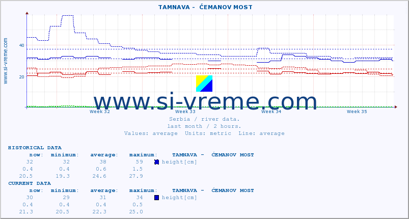  ::  TAMNAVA -  ĆEMANOV MOST :: height |  |  :: last month / 2 hours.