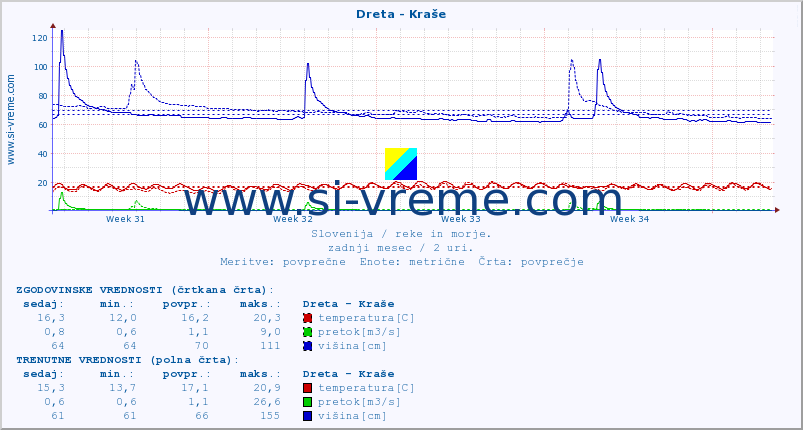 POVPREČJE :: Dreta - Kraše :: temperatura | pretok | višina :: zadnji mesec / 2 uri.