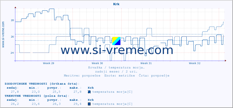 POVPREČJE :: Krk :: temperatura morja :: zadnji mesec / 2 uri.