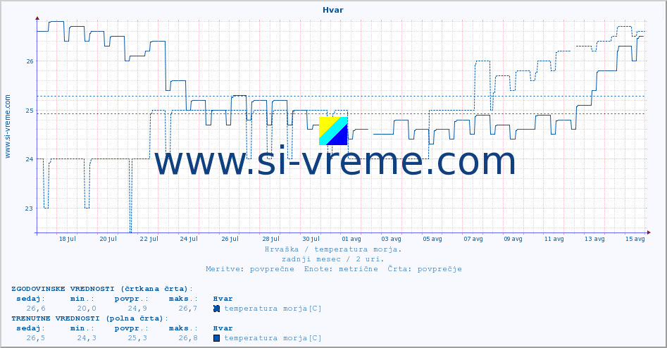 POVPREČJE :: Hvar :: temperatura morja :: zadnji mesec / 2 uri.