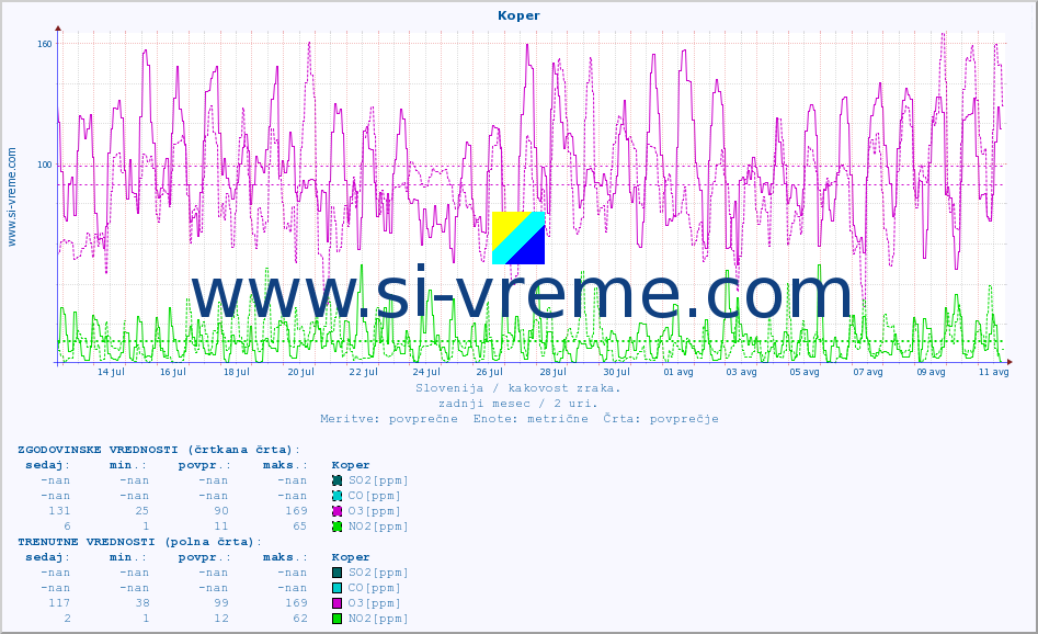 POVPREČJE :: Koper :: SO2 | CO | O3 | NO2 :: zadnji mesec / 2 uri.