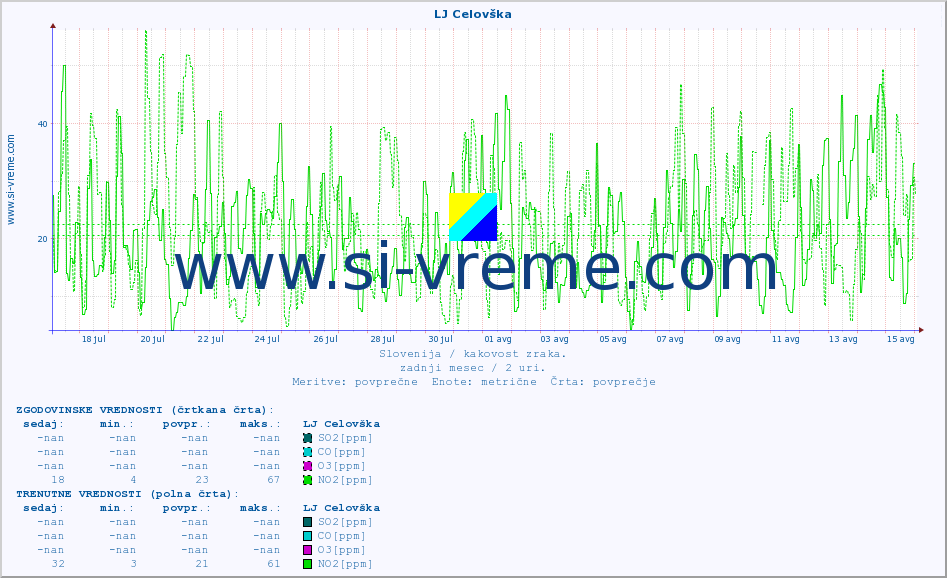POVPREČJE :: LJ Celovška :: SO2 | CO | O3 | NO2 :: zadnji mesec / 2 uri.
