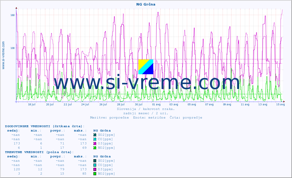 POVPREČJE :: NG Grčna :: SO2 | CO | O3 | NO2 :: zadnji mesec / 2 uri.