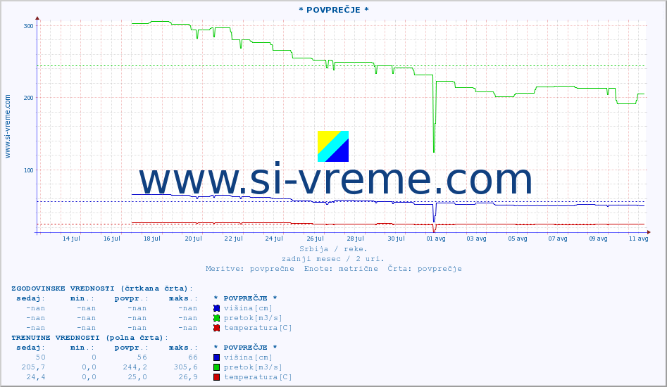 POVPREČJE ::  STUDENICA -  DEVIĆI :: višina | pretok | temperatura :: zadnji mesec / 2 uri.