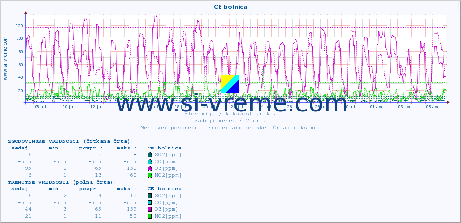 POVPREČJE :: CE bolnica :: SO2 | CO | O3 | NO2 :: zadnji mesec / 2 uri.