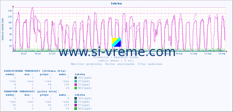 POVPREČJE :: Iskrba :: SO2 | CO | O3 | NO2 :: zadnji mesec / 2 uri.
