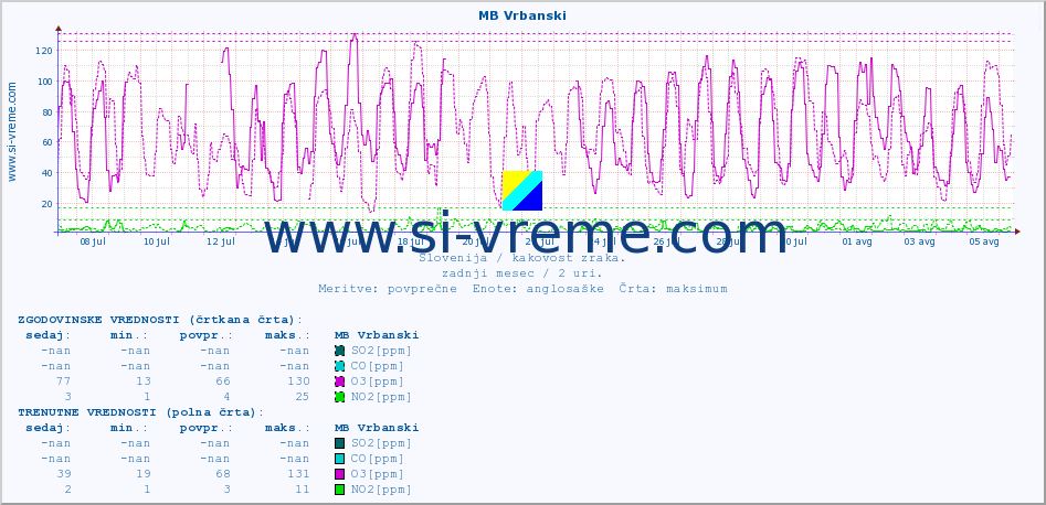POVPREČJE :: MB Vrbanski :: SO2 | CO | O3 | NO2 :: zadnji mesec / 2 uri.