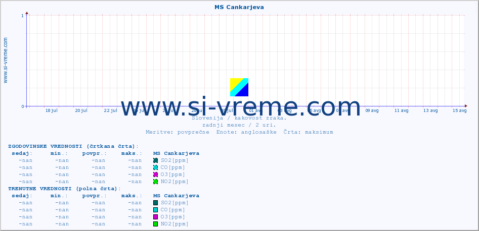 POVPREČJE :: MS Cankarjeva :: SO2 | CO | O3 | NO2 :: zadnji mesec / 2 uri.