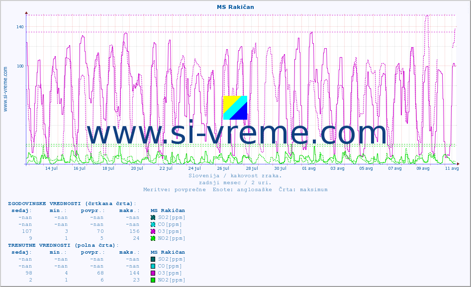 POVPREČJE :: MS Rakičan :: SO2 | CO | O3 | NO2 :: zadnji mesec / 2 uri.