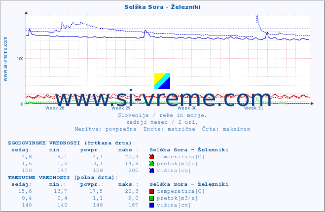 POVPREČJE :: Selška Sora - Železniki :: temperatura | pretok | višina :: zadnji mesec / 2 uri.