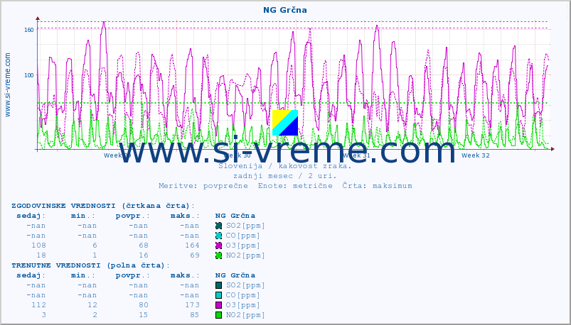 POVPREČJE :: NG Grčna :: SO2 | CO | O3 | NO2 :: zadnji mesec / 2 uri.