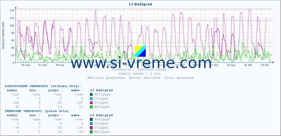 POVPREČJE :: LJ Bežigrad :: SO2 | CO | O3 | NO2 :: zadnji mesec / 2 uri.