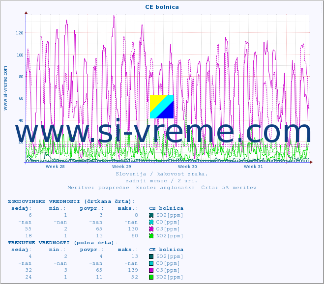 POVPREČJE :: CE bolnica :: SO2 | CO | O3 | NO2 :: zadnji mesec / 2 uri.