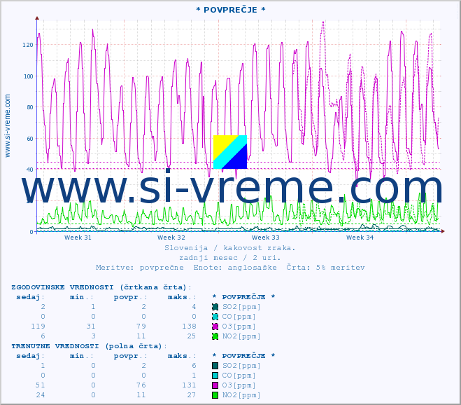 POVPREČJE :: * POVPREČJE * :: SO2 | CO | O3 | NO2 :: zadnji mesec / 2 uri.