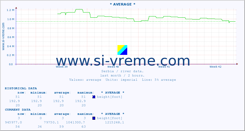  :: * AVERAGE * :: height |  |  :: last month / 2 hours.