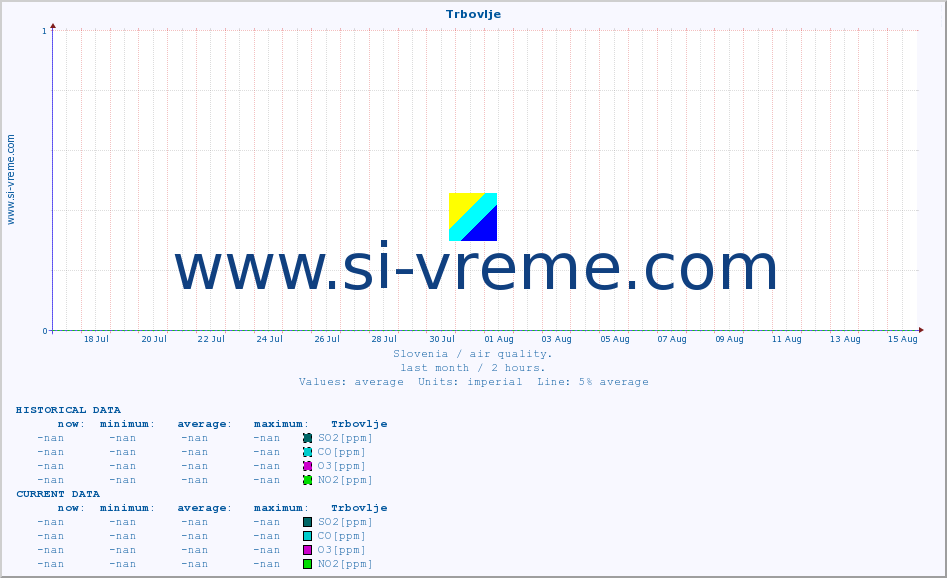  :: Trbovlje :: SO2 | CO | O3 | NO2 :: last month / 2 hours.