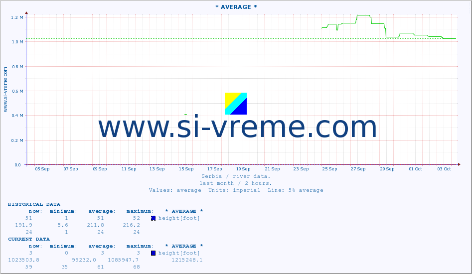  :: * AVERAGE * :: height |  |  :: last month / 2 hours.