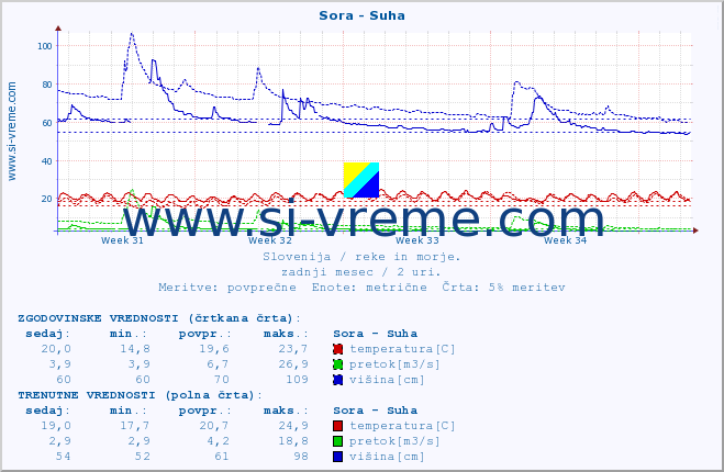 POVPREČJE :: Sora - Suha :: temperatura | pretok | višina :: zadnji mesec / 2 uri.