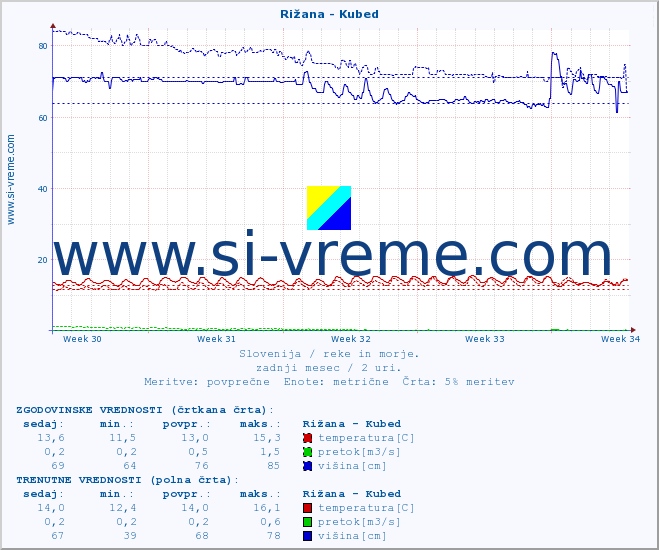 POVPREČJE :: Rižana - Kubed :: temperatura | pretok | višina :: zadnji mesec / 2 uri.