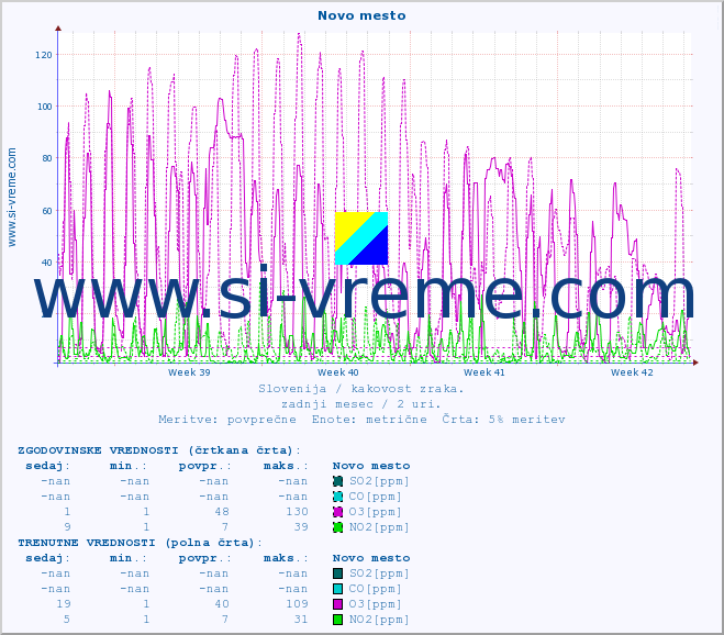 POVPREČJE :: Novo mesto :: SO2 | CO | O3 | NO2 :: zadnji mesec / 2 uri.