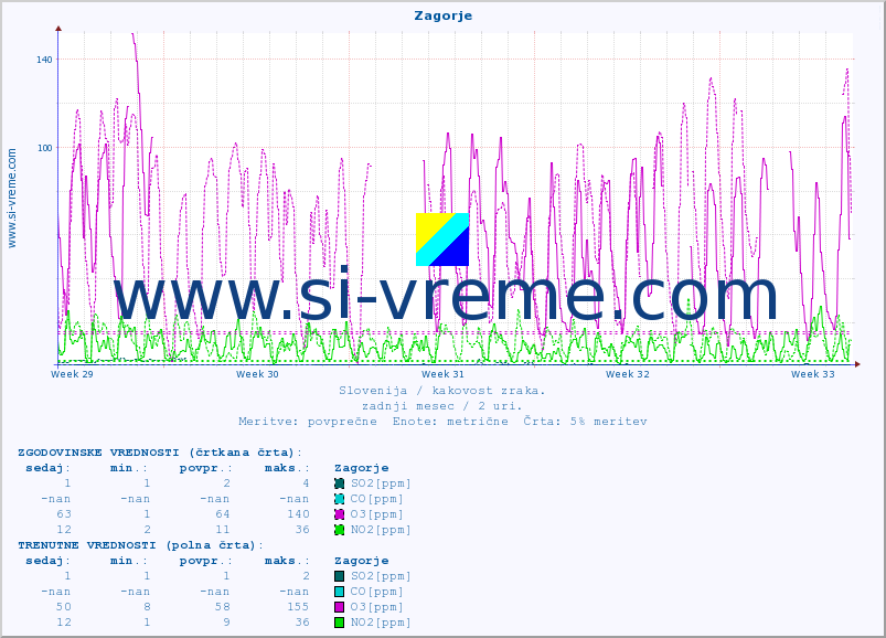 POVPREČJE :: Zagorje :: SO2 | CO | O3 | NO2 :: zadnji mesec / 2 uri.