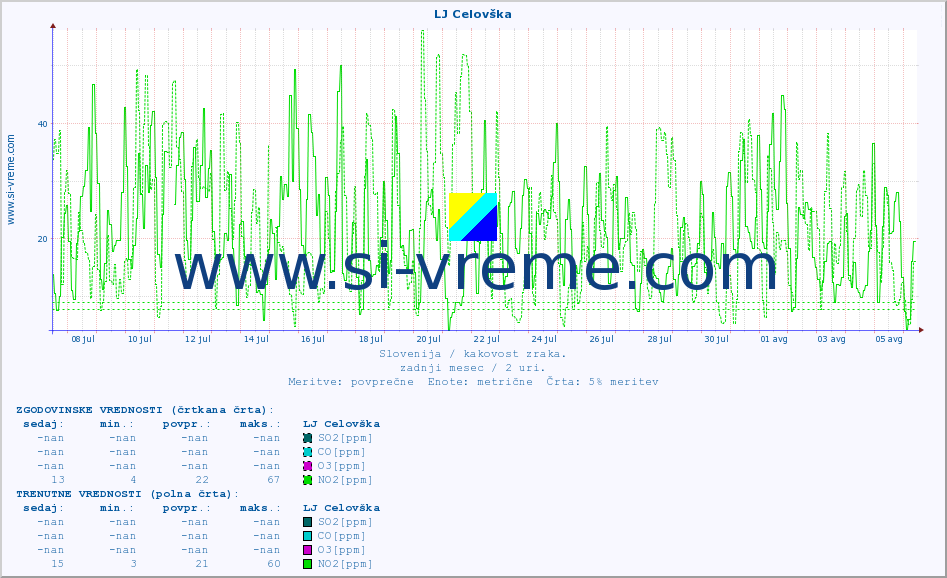 POVPREČJE :: LJ Celovška :: SO2 | CO | O3 | NO2 :: zadnji mesec / 2 uri.