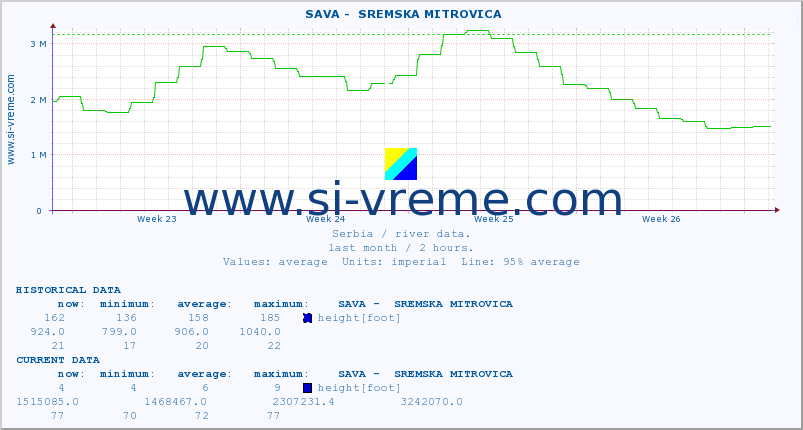  ::  SAVA -  SREMSKA MITROVICA :: height |  |  :: last month / 2 hours.